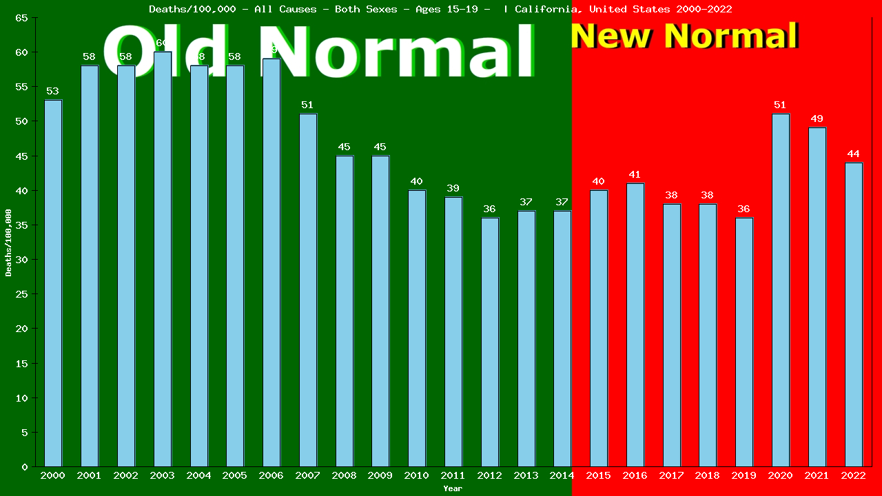 Graph showing Deaths/100,000 teen-aged 15-19 from All Causes